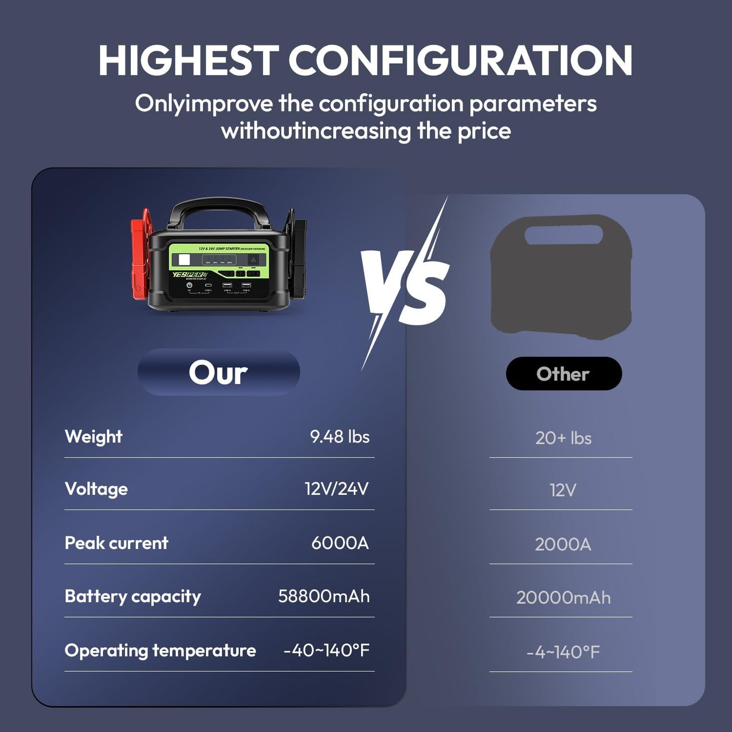 YESPER 6000A Jump Starter with 145W Quick Charge, 12V/24V Heavy Duty Truck Battery Jumper Box(Up to All Gas/Diesel), 218Wh Portable Power Bank Car Jump Pack with Jump Cable, LED Lights