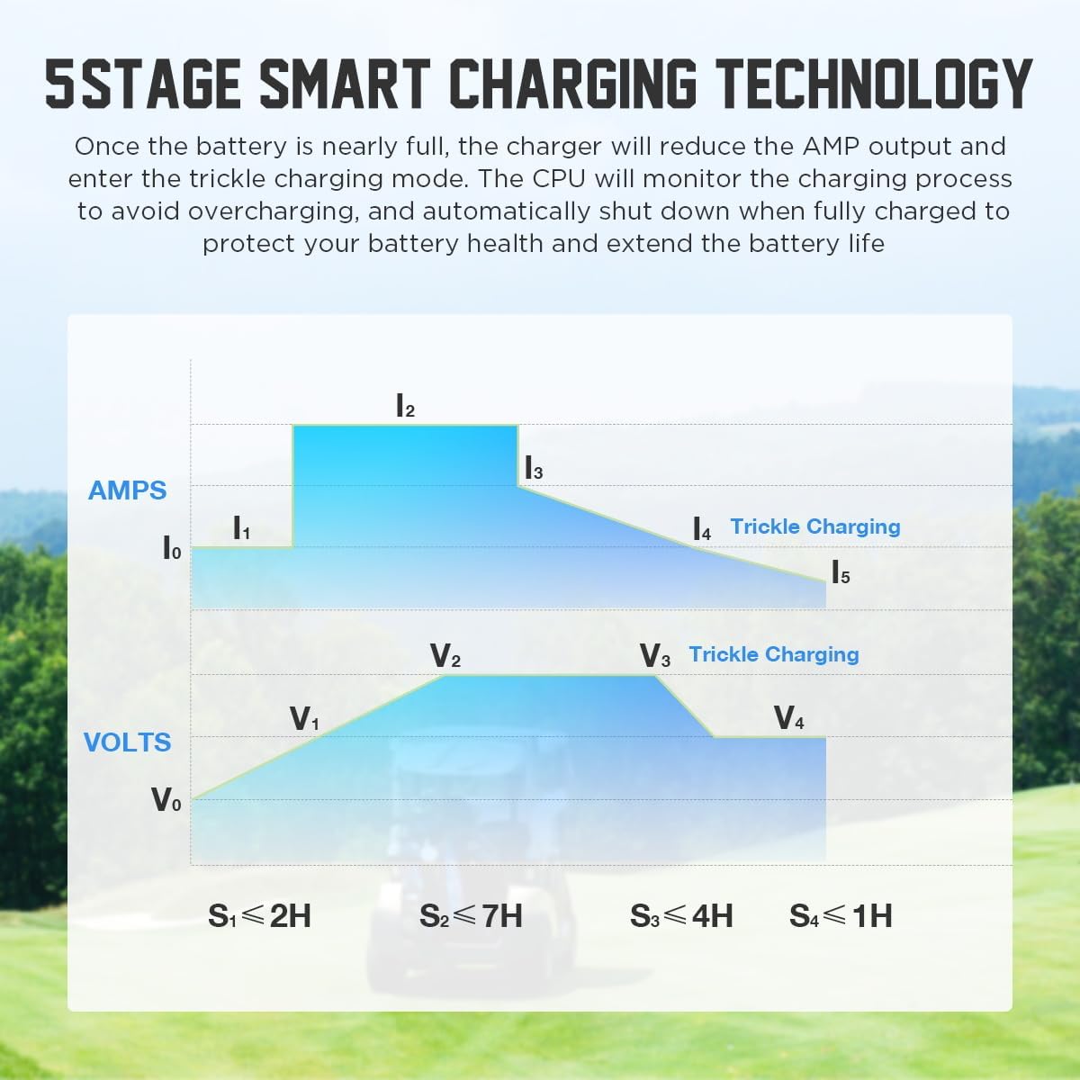 KAISAL 48V Charger 1250W 18A Golf Cart Battery Charger for 48 Volt Club Car/EZGO/Yamaha Onboard Lead-acid Golf Cart Charger with M8 Terminal for all 48V Vehicles, Forklift, Floor Scrubber, Motor, Boat