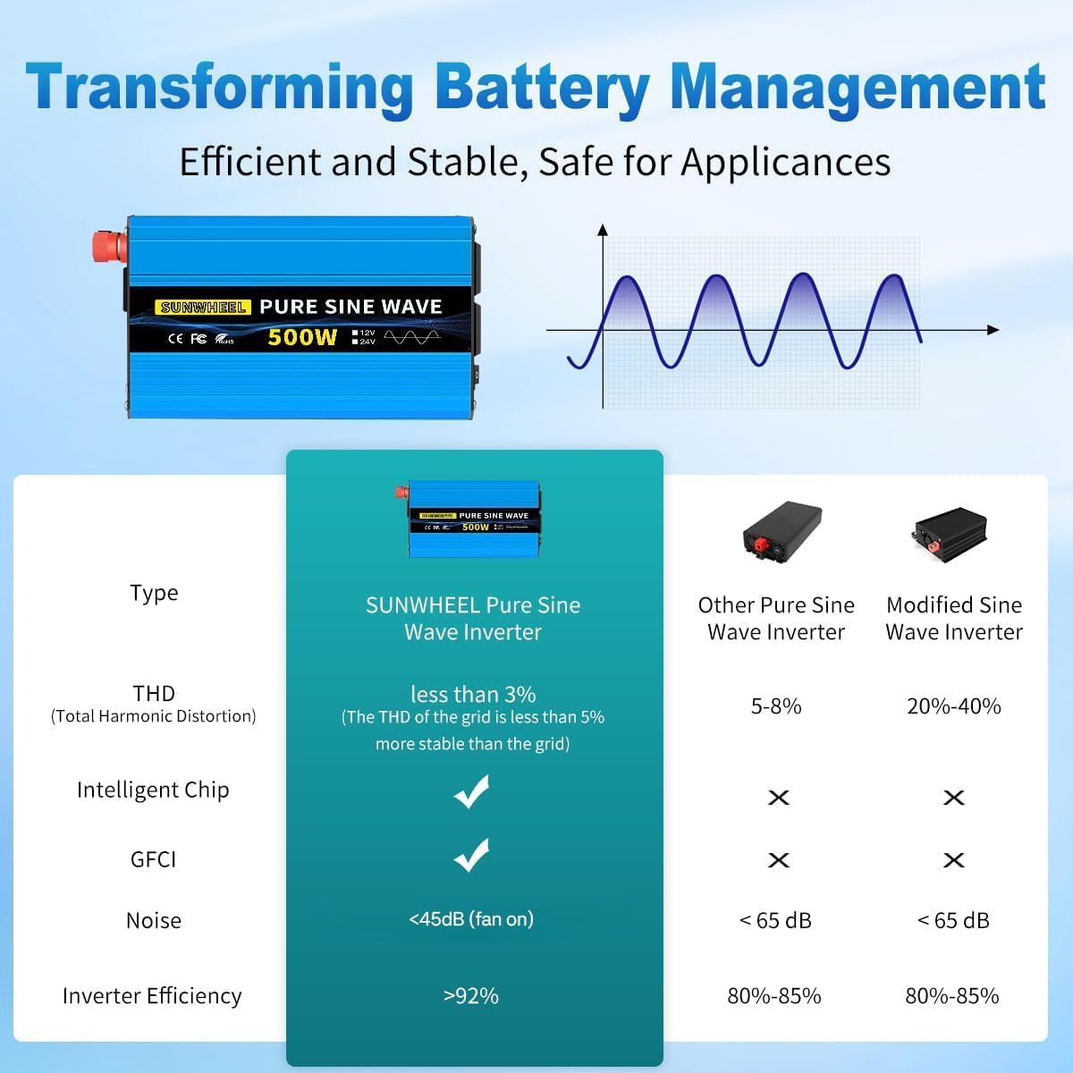 SUNWHEEL 500W 24V Pure Sine Wave Inverter, DC 24V to AC 110V/120V Car Power Inverter, Peak Power 1000W Car Plug Adapter Outlet Converter with Dual AC Sockets and LCD Display
