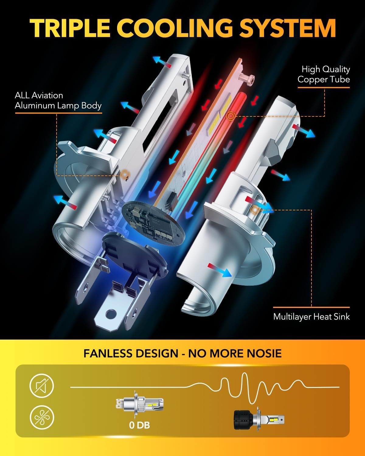 OXILAM H4 9003 Light Bulb, 20000LM 600% Brighter, 6500K Cool White, Mini 1:1 Size Design, Canbus Error Plug-and-Play H4 9003 HB2 Light Bulb, Pack of 2